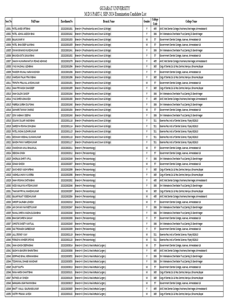 MDS Part-I Candidate List - Sep 2024 | PDF | Oral And Maxillofacial ...