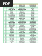 CSC State Coordinators Contact List | PDF