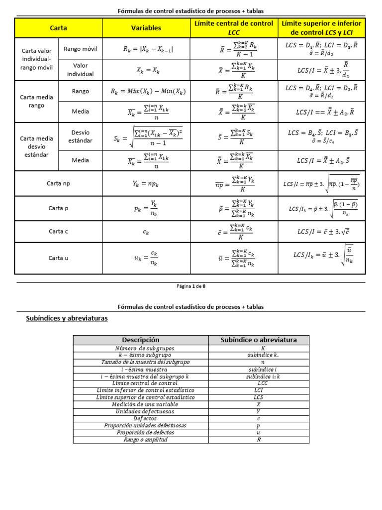 Fórmulas de Control Estadístico de Procesos + Tablas | PDF