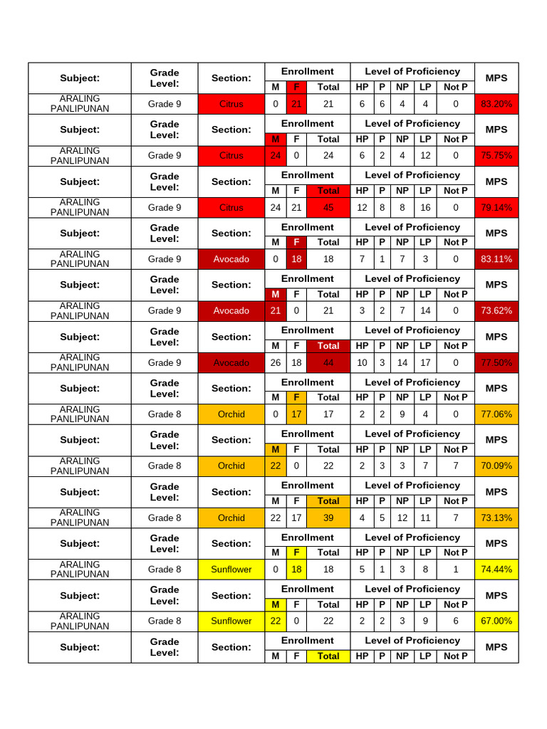 Grade-Level Proficiency Data Analysis | PDF