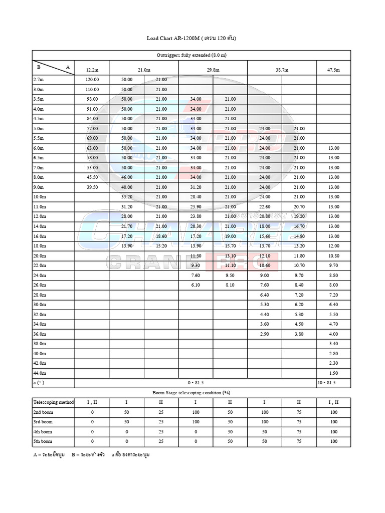 Load Chart for AR-1200M Crane 120 Ton | PDF