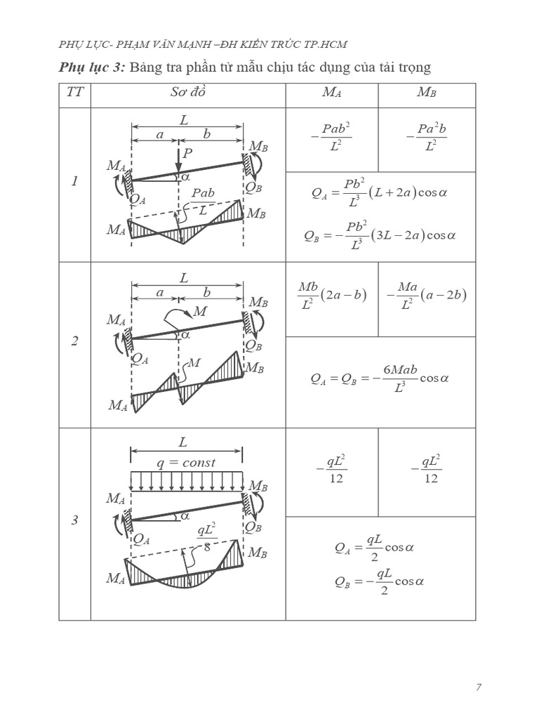 Phu Luc 3 - Bang Tra PT Mau Ve Tai Trong-1 | PDF