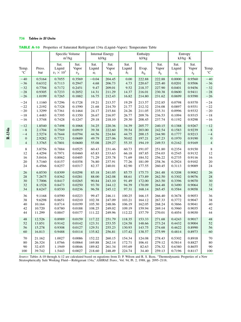 R-134a Refrigerant Property Tables | PDF