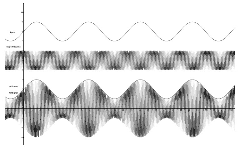 AM Signal | PDF