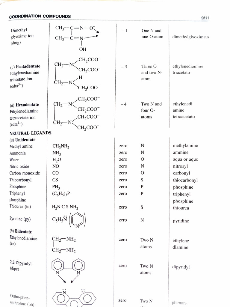 Coordination Compounds and Ligands | PDF | Ammonia | Ligand