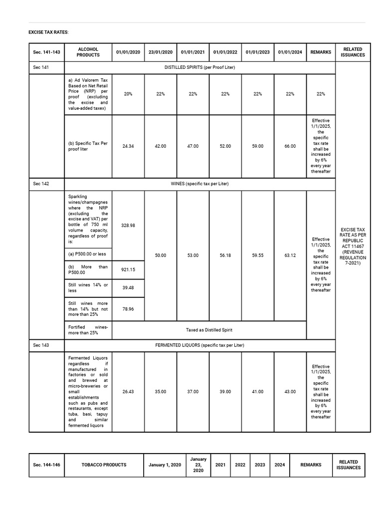 Current Excise Tax Rates Overview | PDF | Taxes | Gasoline