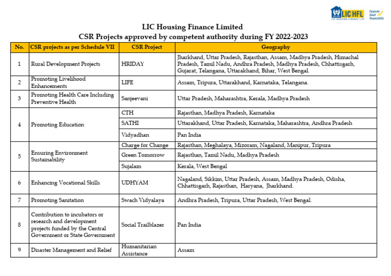 CSR Projects Approved FY 22 23 | PDF