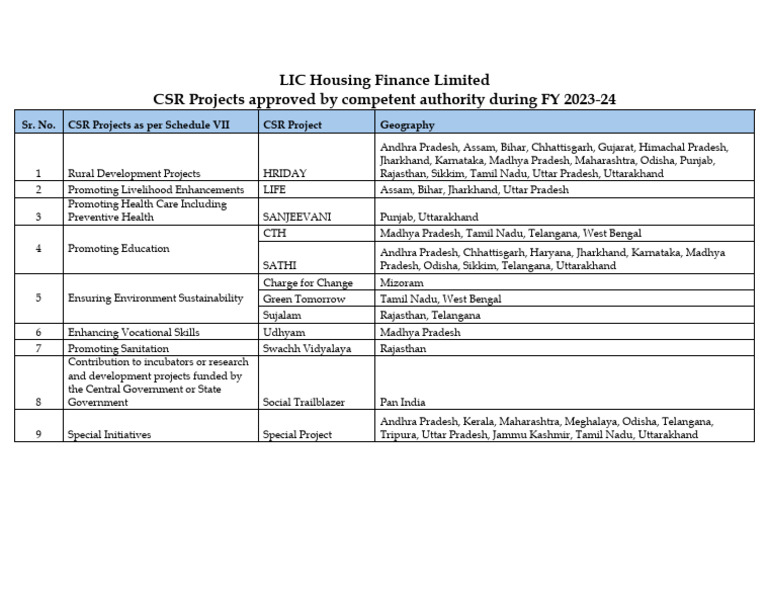 CSR Projects Approved FY 23 24 | PDF