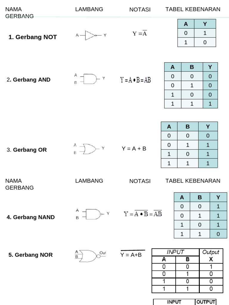 Gerbang Logika: Tabel Kebenaran dan Notasi | PDF