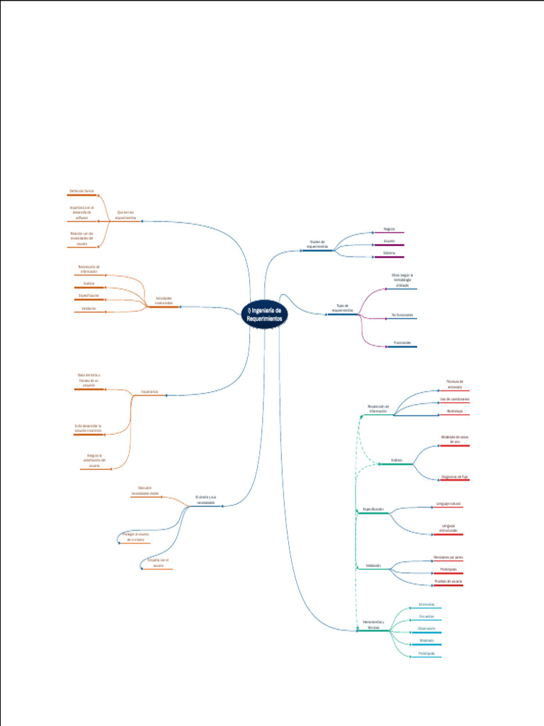 Mapa Mental | PDF | Software | Lenguaje de programación