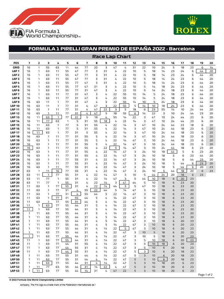 F1 2022 Spanish Grand Prix Lap Chart | PDF | Formula One | Fédération ...