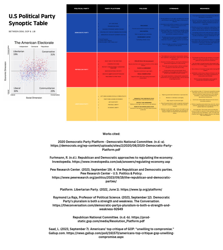 Synoptic Table Political Party - Poli 102 Week 3 | PDF | Conservatism ...