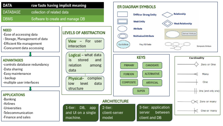 Understanding Database Concepts and Architecture | PDF | Computers ...