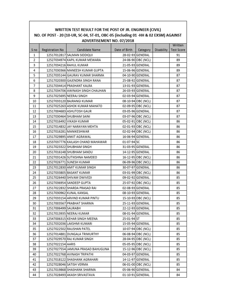 Junior Engineer Exam Results 2023 | PDF