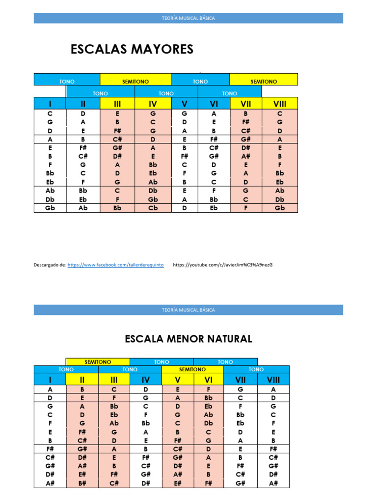 Teoría Musical: Escalas Mayores y Menores | PDF