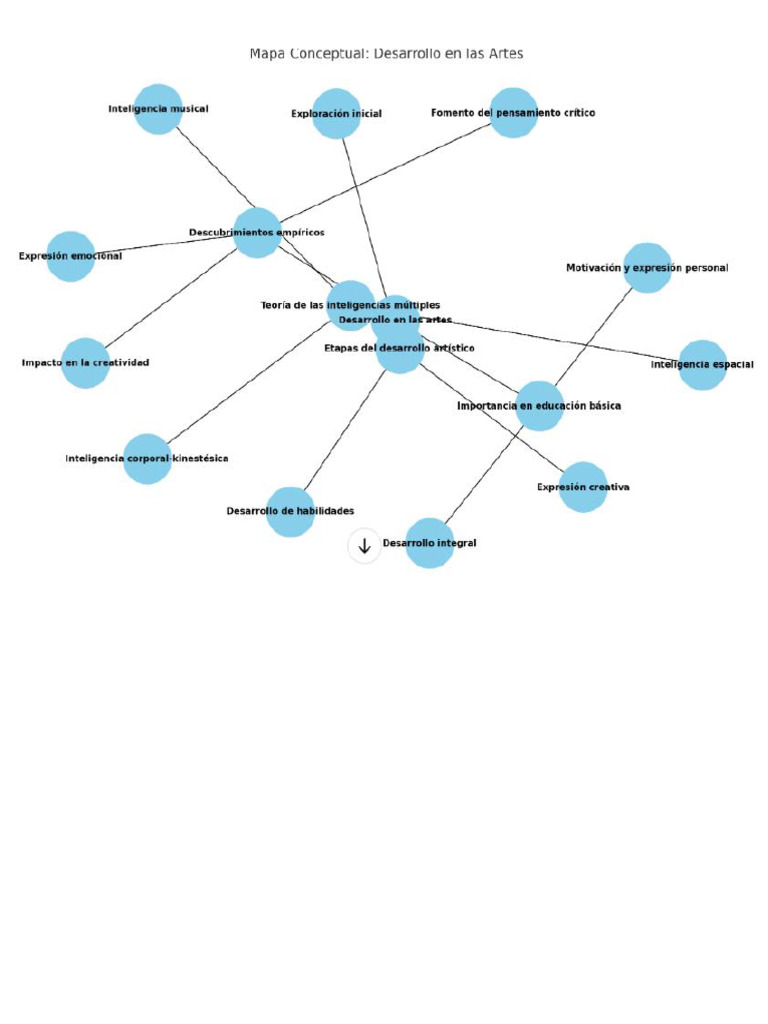 Mapa Conceptual Desarrollo de Artes | PDF