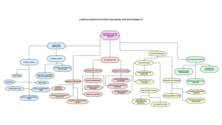 Complex Adaptive System (CAS) Model For Sustainability | PDF