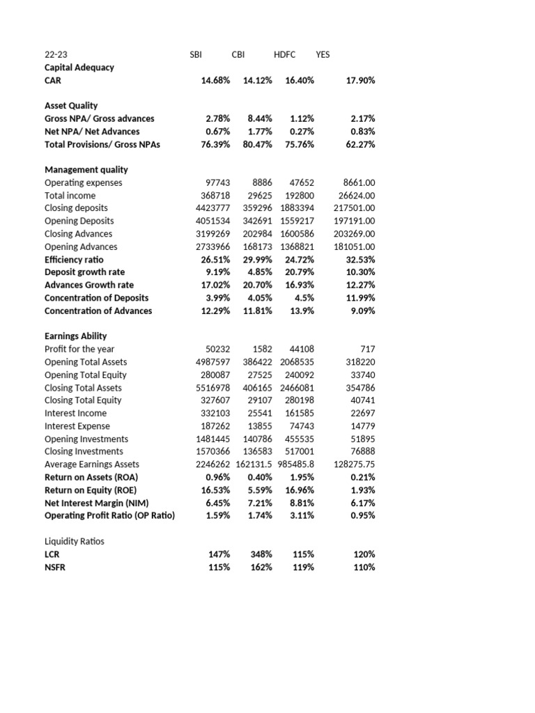 Bank Performance Metrics 2022-2024 | PDF | Capital Requirement | Investing
