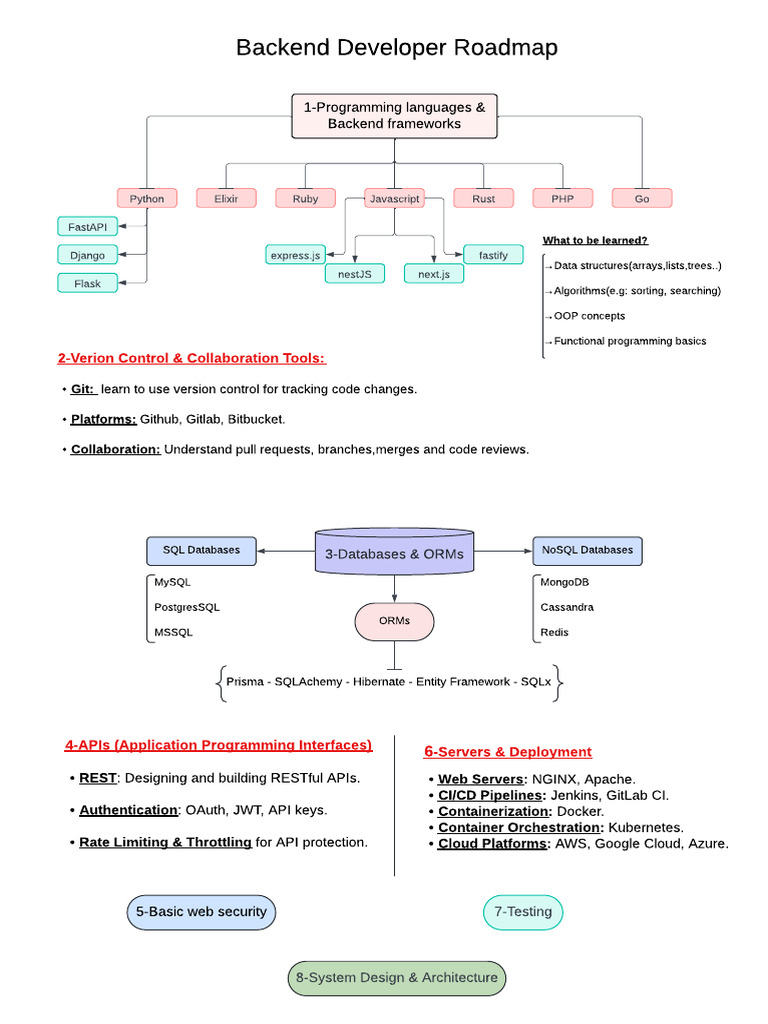 Roadmap 1 | PDF | Microsoft Sql Server | Computing