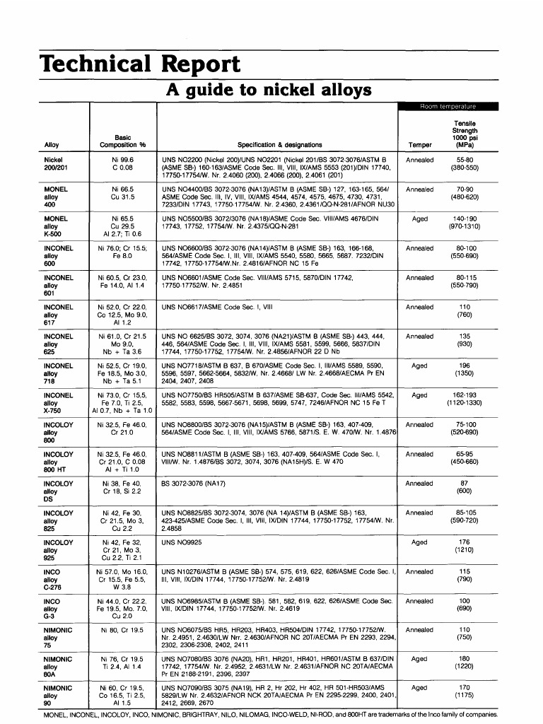 A Guide to Nickel Alloys Chemistry Building Engineering