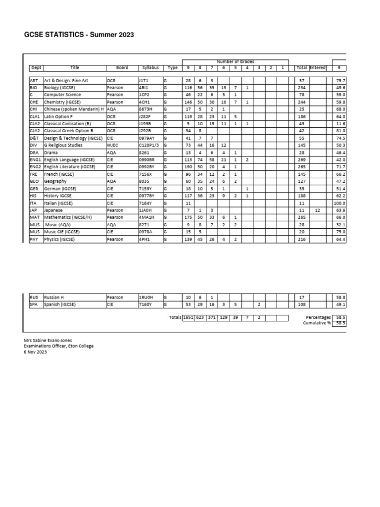 GCSE Results Summary - Summer 2023 | PDF | Qualifications | Student ...