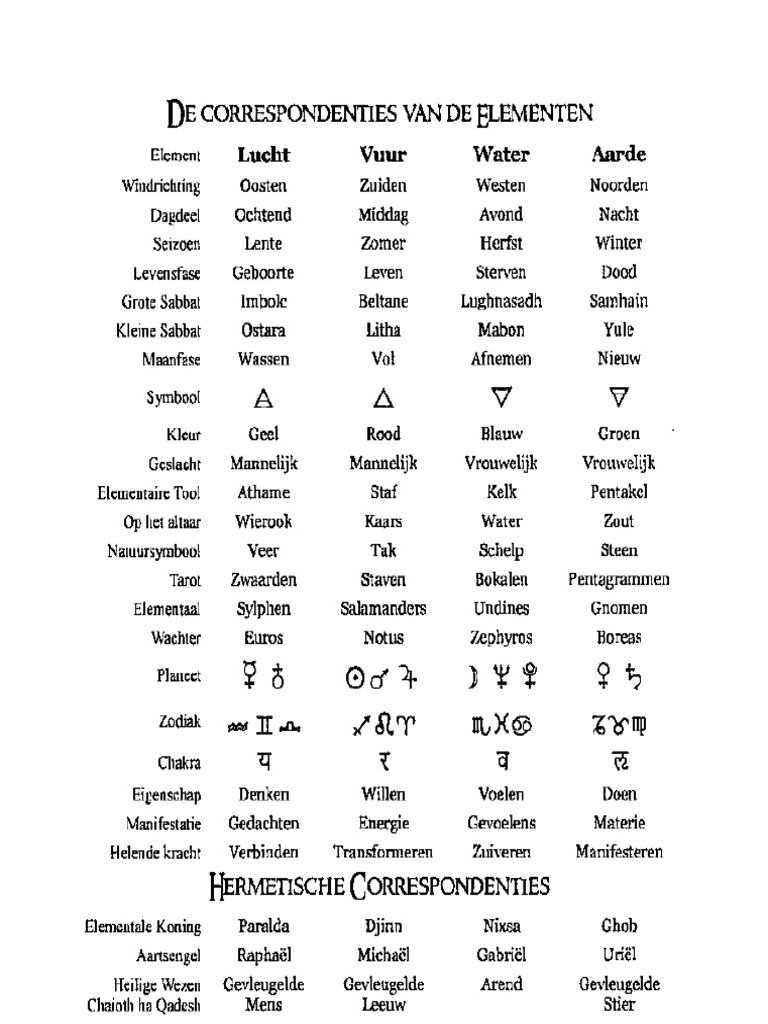 Correspondenties Elementen | PDF