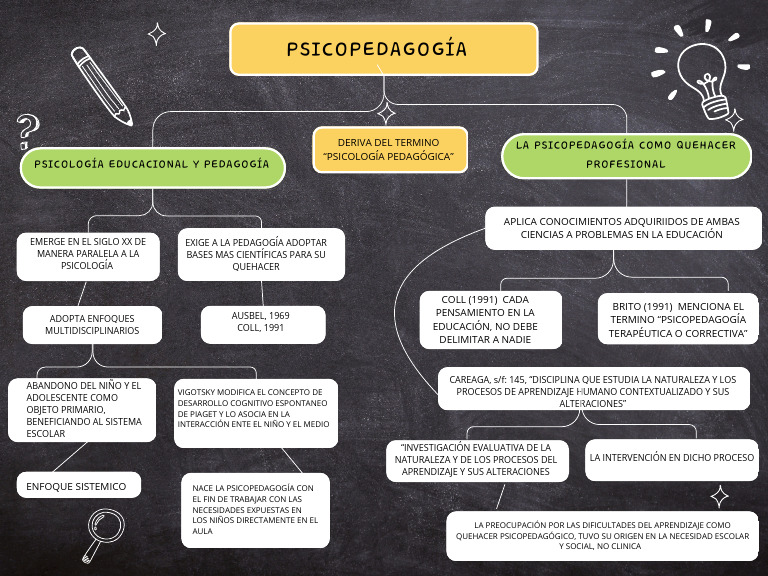 Fundamentos de la Psicopedagogía | PDF | Sicología | Psicología Educacional