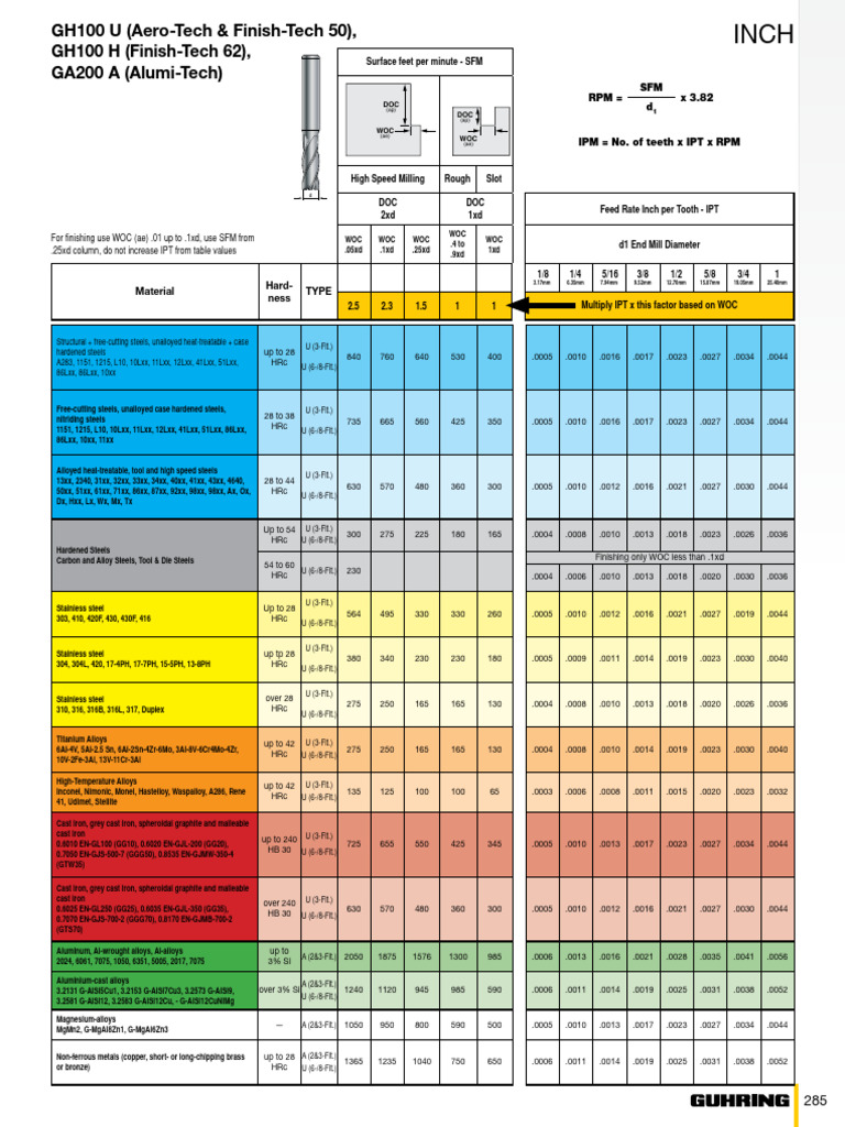 Material Hardness and Machining Guide | PDF | Cast Iron | Building ...