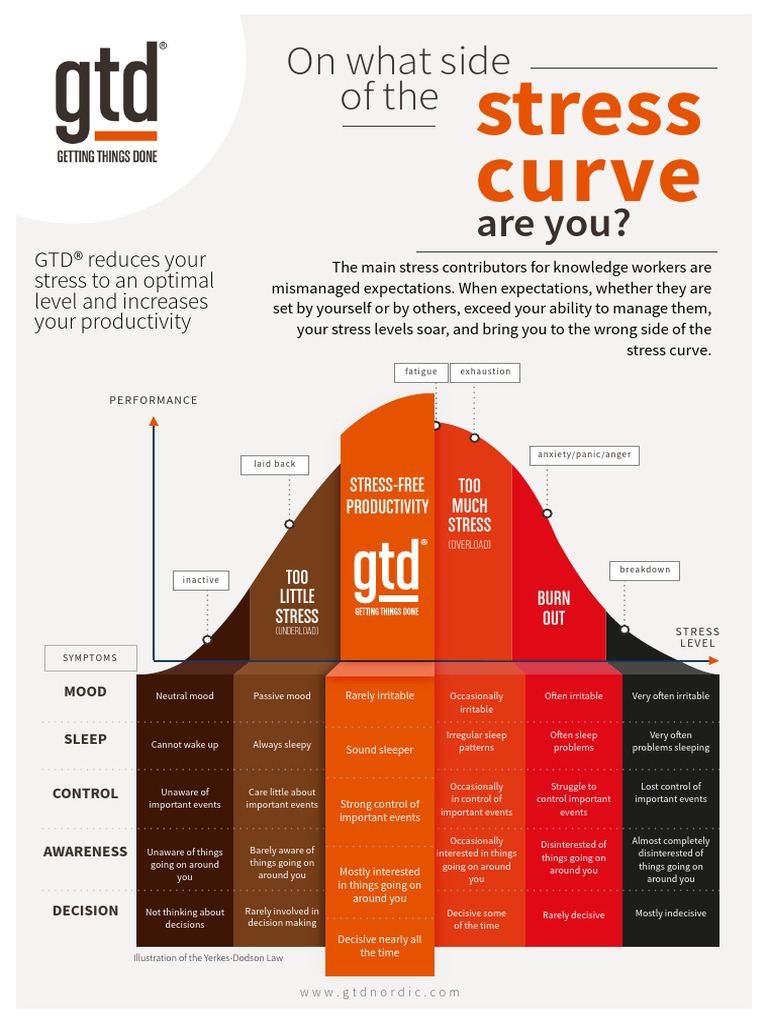 GTD Stress Curve Explained | PDF | Determinants Of Health | Diseases ...