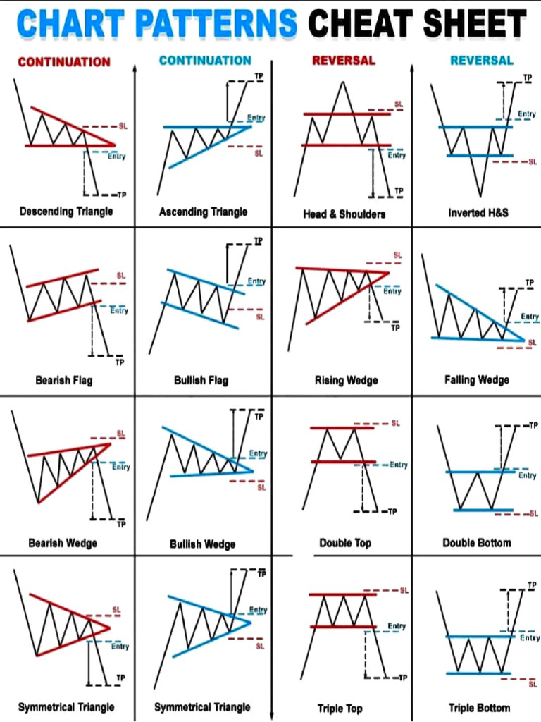 Chart Patterns Cheat Sheet Overview | PDF