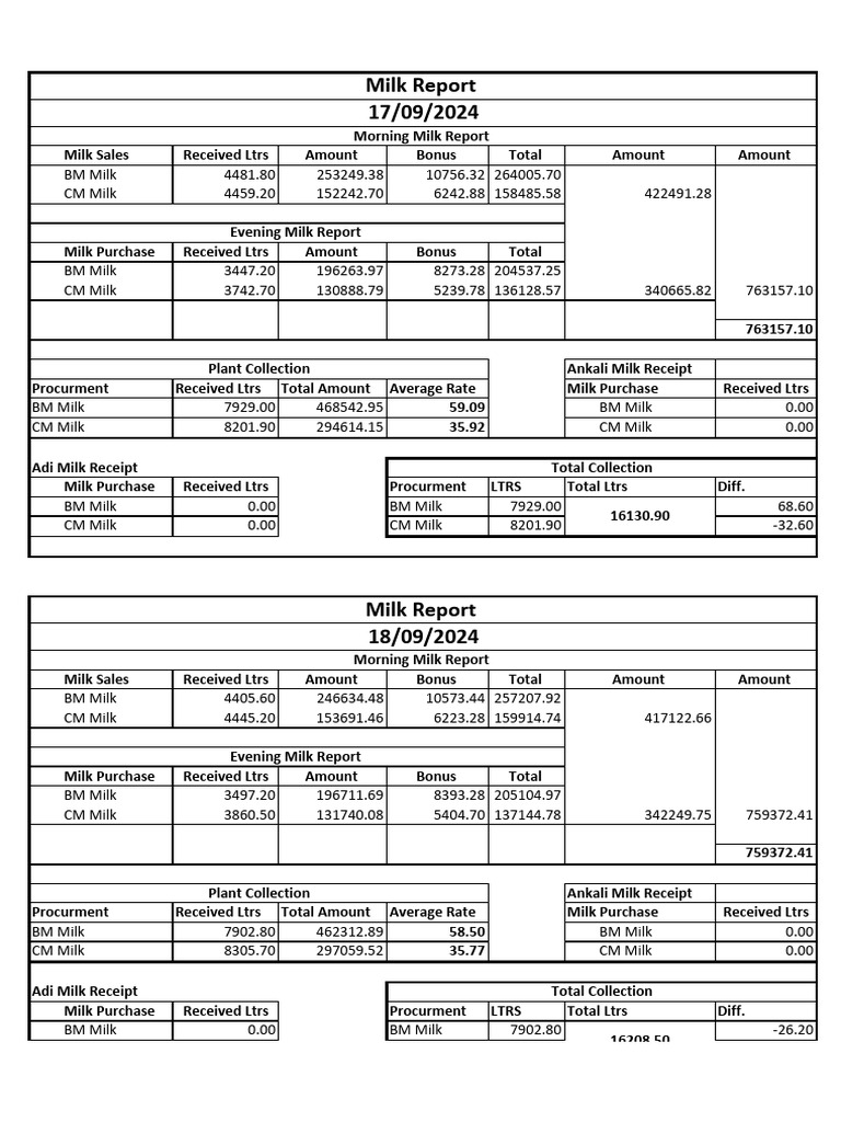 Detailed Milk Sales and Purchases Report | PDF | Business Documents ...