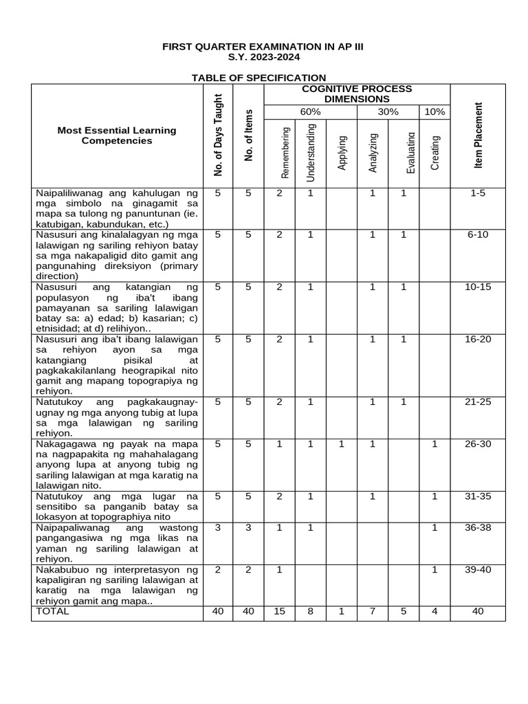 First Quarter Examination in Ap Iii S.Y. 2023-2024 Table of ...