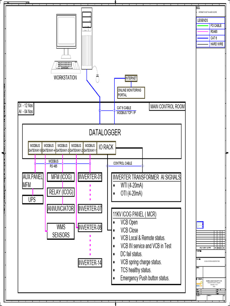 SCADA System Architecture Overview | PDF | Computer Science ...