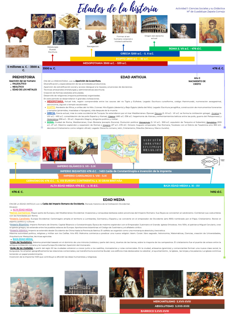 EDADES DE LA HISTORIA | PDF | imperio Bizantino | Edades medias