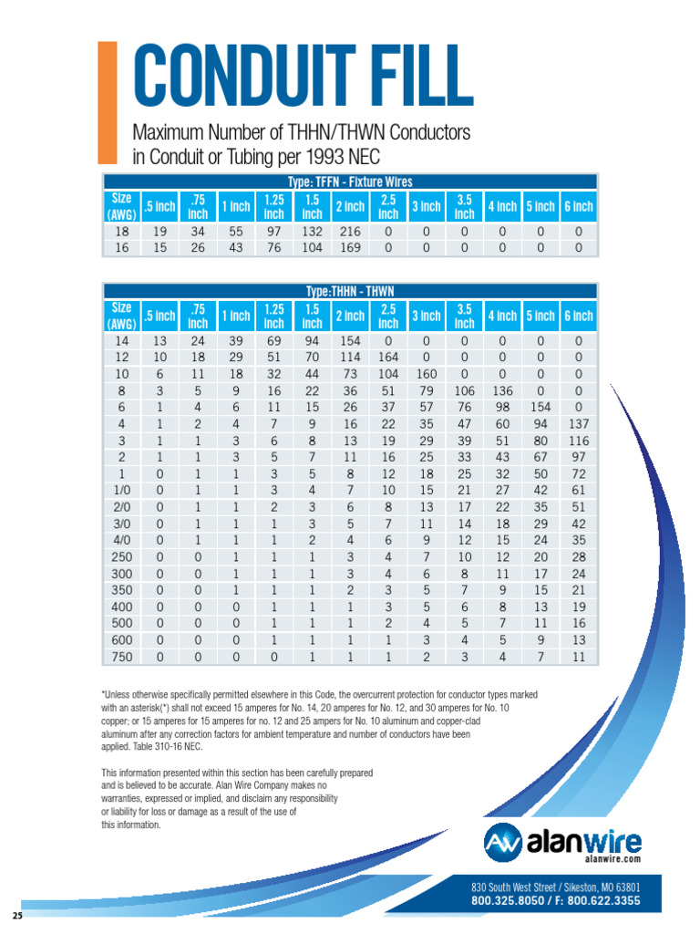 Conduit Fill.pdf | PDF | Electrical Components | Manufactured Goods