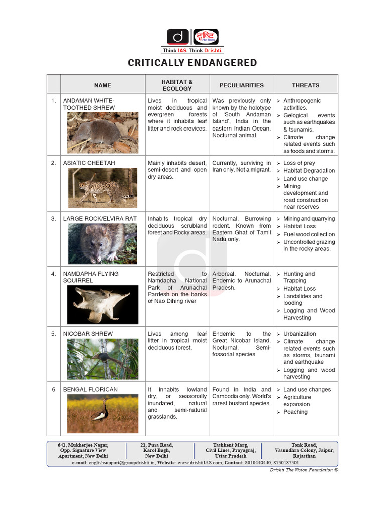 Critically Endangered Species | PDF | Habitat | Habitat Destruction