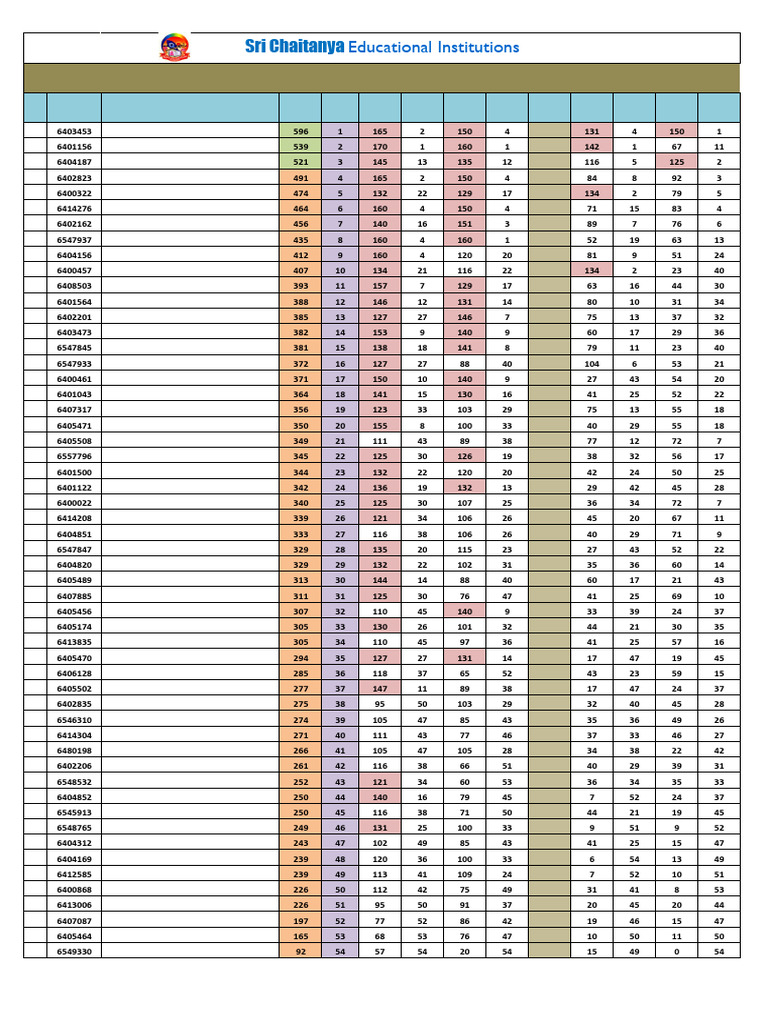 NEET Weekend Test 12 Results Analysis | PDF