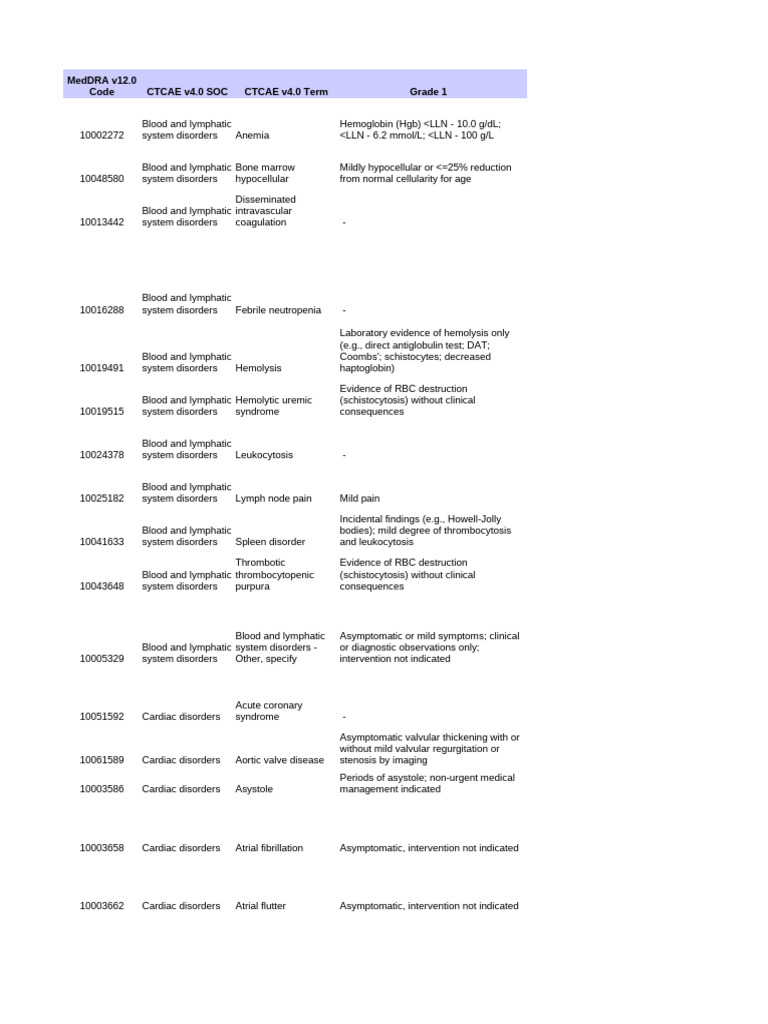 CTCAE v4.0 Overview and Disorders | PDF | Abdomen | Medical Specialties