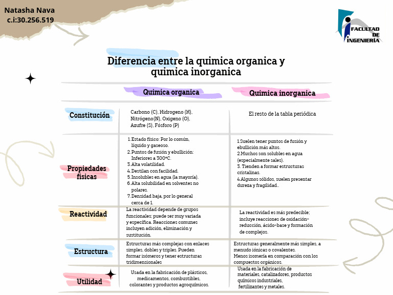 Diferencias entre química orgánica e inorgánica | PDF | Química ...