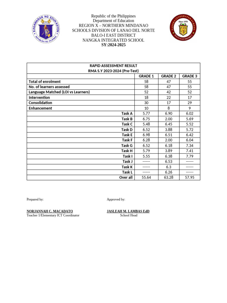 RMA Results for Grades 1-3 SY 2023-2024 | PDF | Learning | Behavior ...