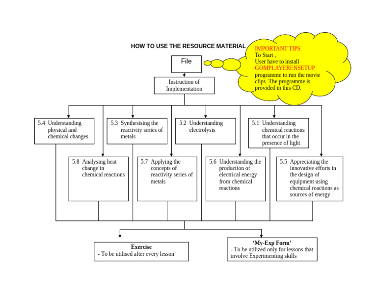 Guide to Using Resource Materials | PDF