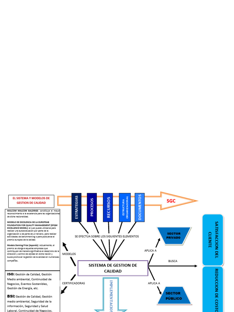 Mapa Conceptual Gestion de La Calidad | PDF | Sistema de manejo de ...