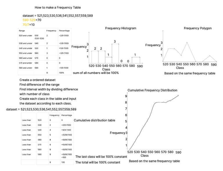 Frequency Tables | PDF