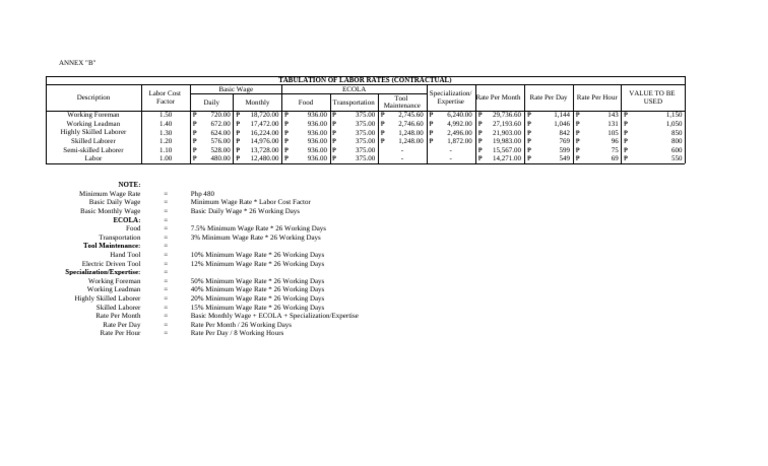 Labor Rates 2024-2025 | PDF | Minimum Wage | Wage