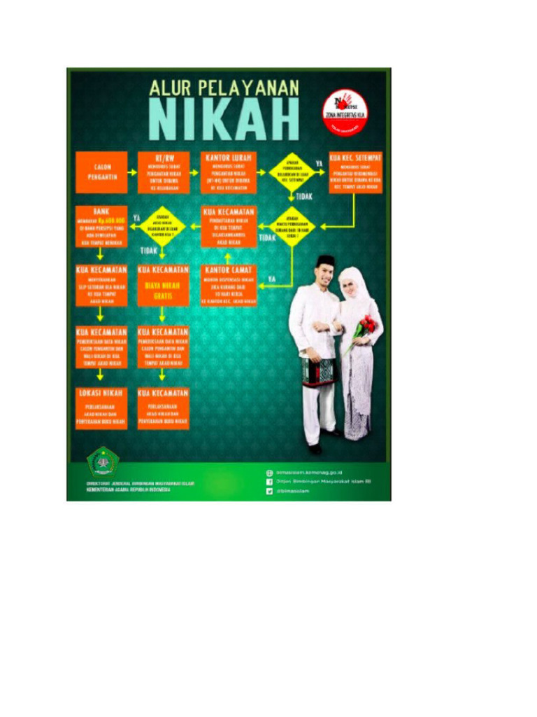 Alur Pendaftaran Nikah 2025 | PDF