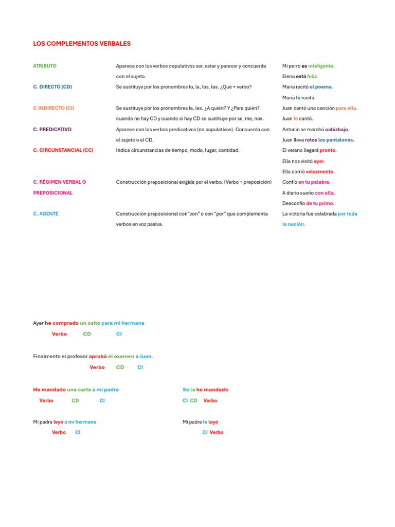 Esquema de Complementos Verbales | PDF