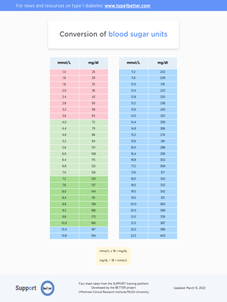 Conversion of Blood Sugar Units | PDF | Endocrine System | Diseases And ...