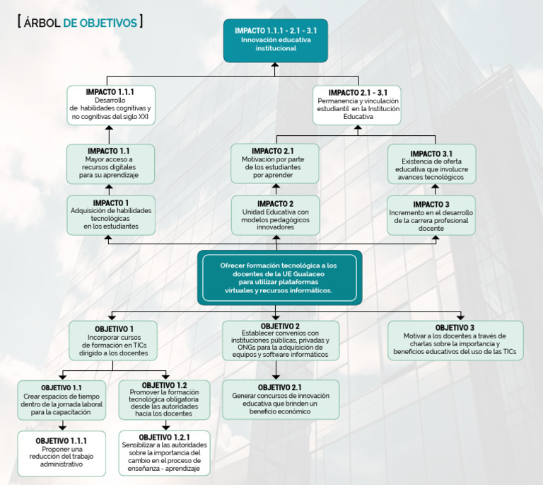 Arbol Objetivos | PDF | Enseñando | Aprendizaje