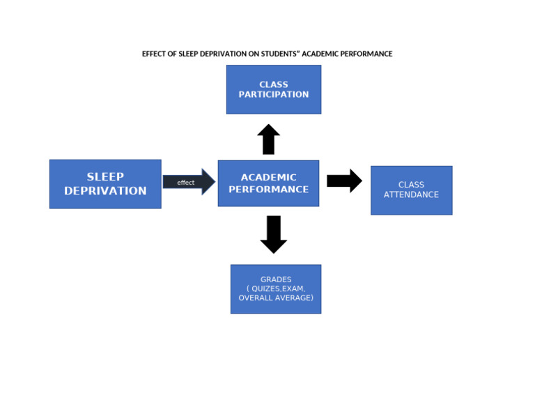 Effect of Sleep Deprivation On Students | PDF