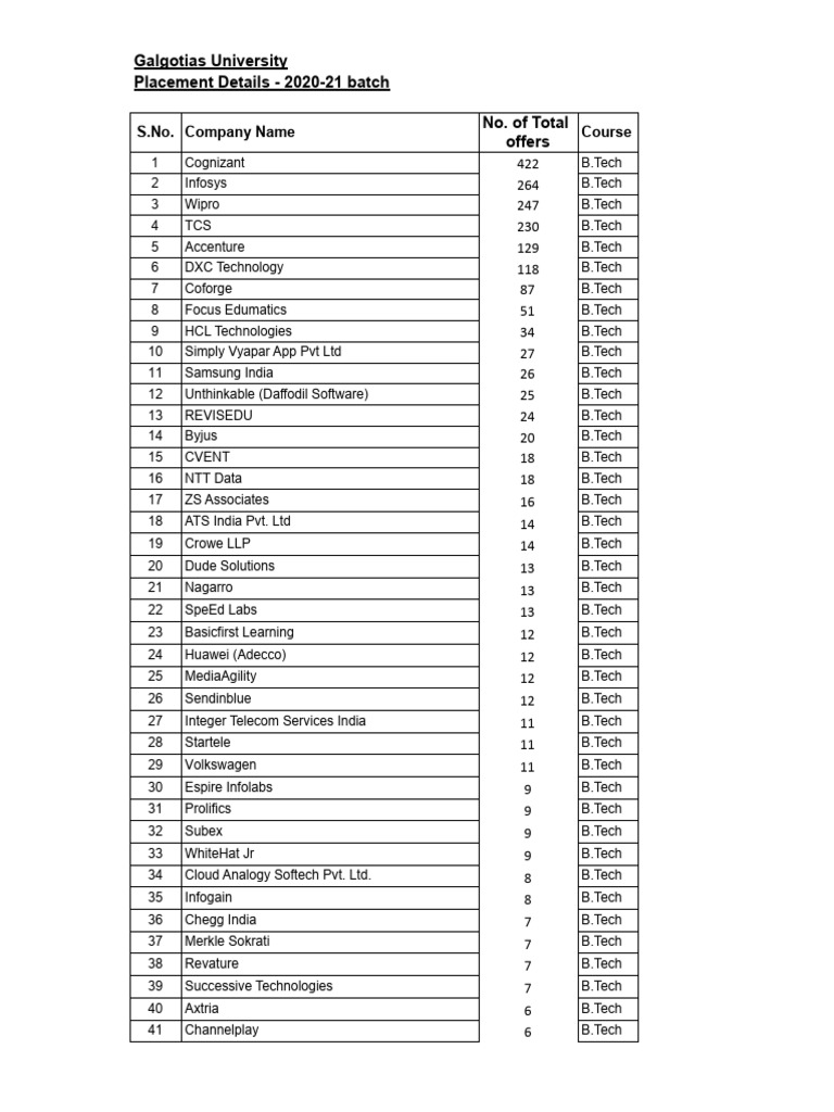 Galgotias University Placement Report 2020-21 | PDF | Companies